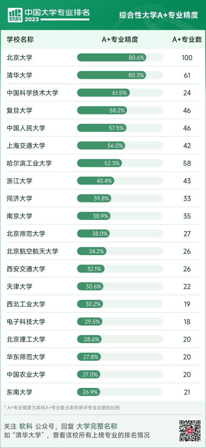 太阳城官网刚刚2023中国大学专业排名发布(图3)