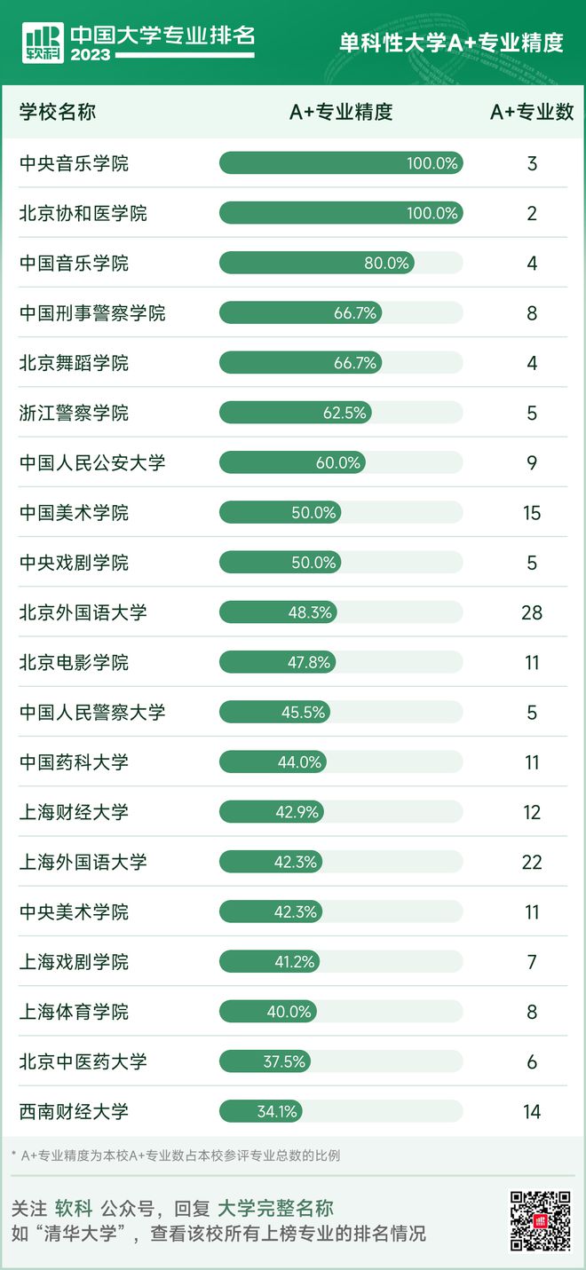 太阳城官网刚刚2023中国大学专业排名发布(图2)