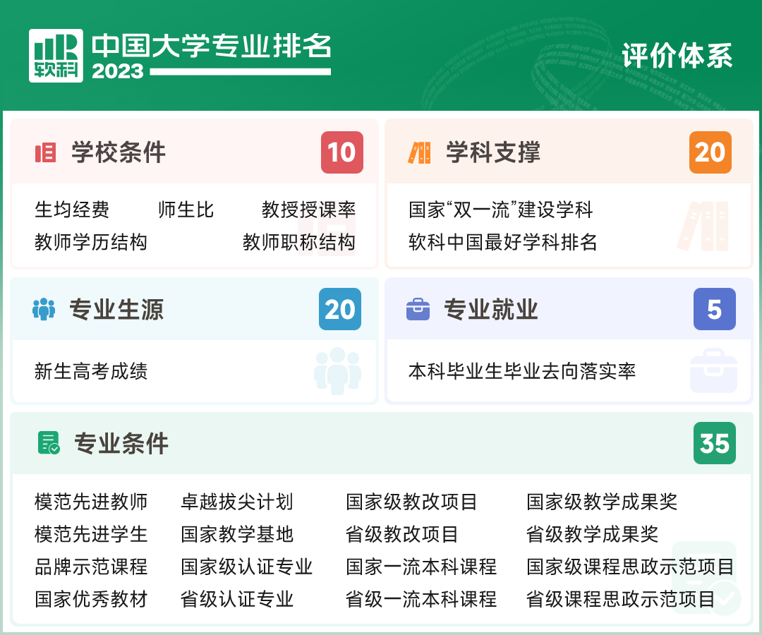 太阳城官网2023软科中国大学专业排名正式发布(图1)