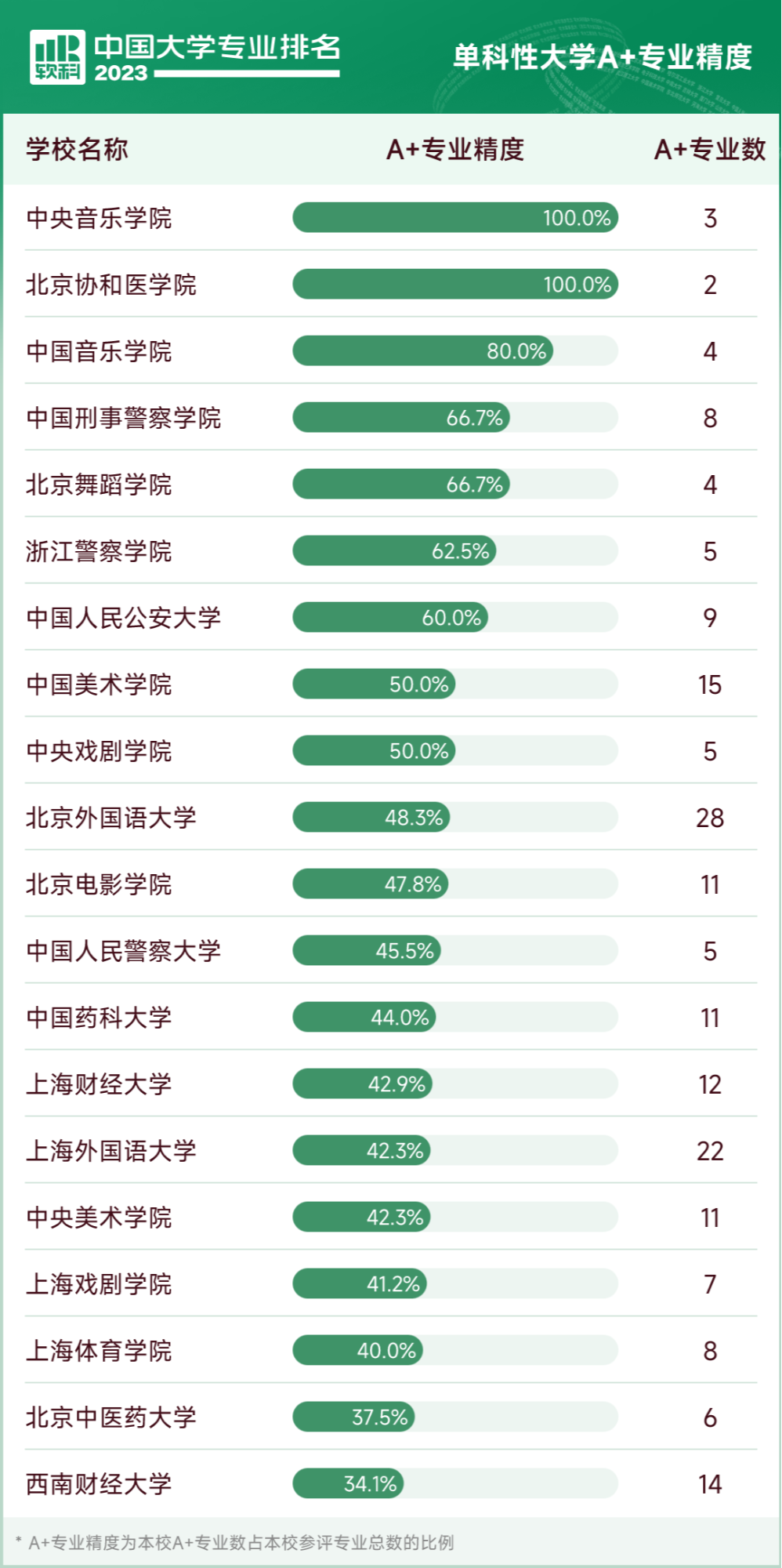 太阳城官网2023软科中国大学专业排名正式发布(图2)