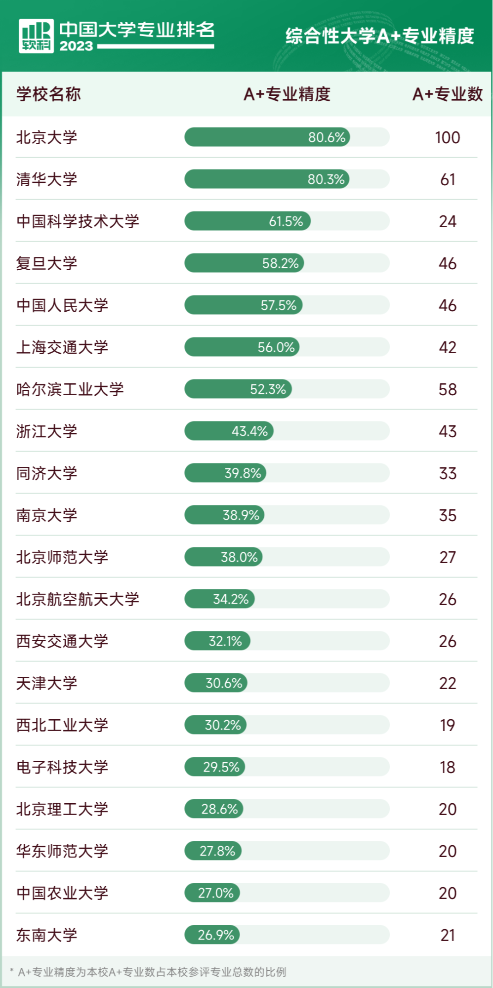 太阳城官网2023软科中国大学专业排名正式发布(图3)