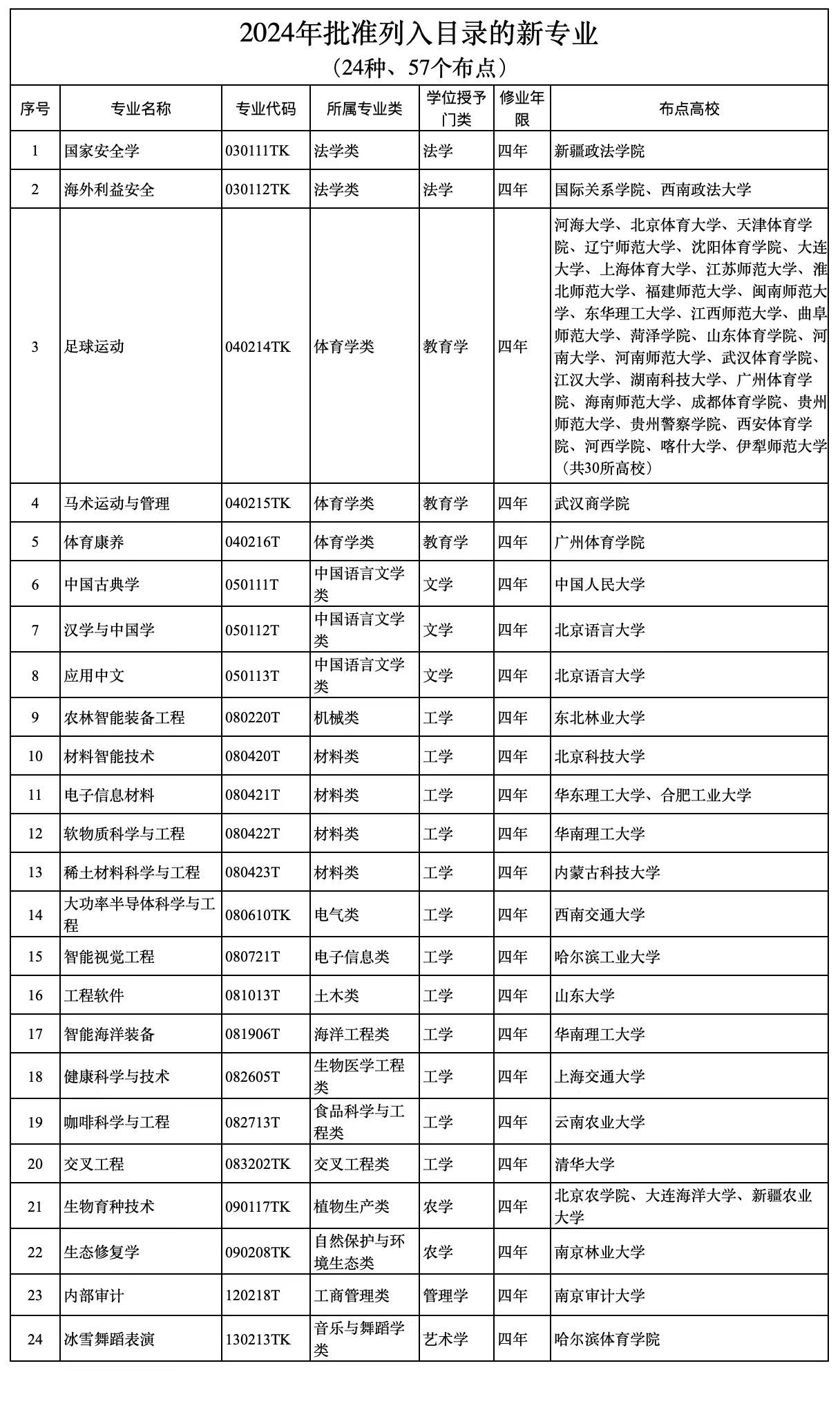 太阳城官网(中国)官方网站新增24种本科专业！普通高校本科专业最新调整来了(图1)