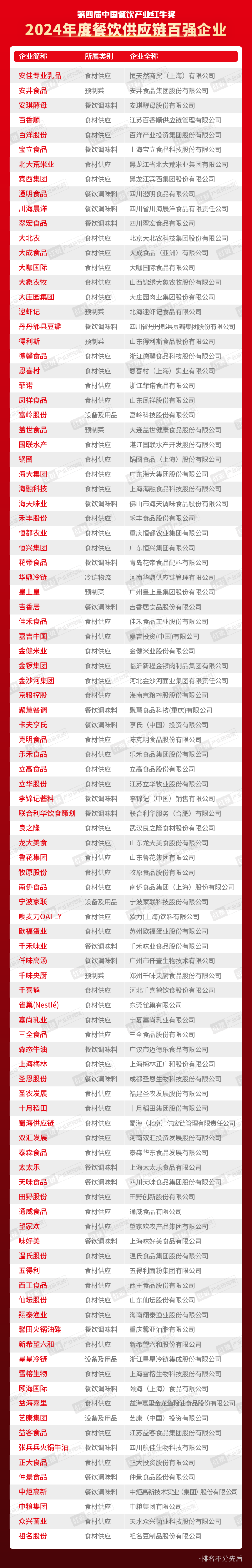 太阳城官网(中国)官方网站“第四届中国餐饮产业红牛奖”五大奖项完整版正式公布！(图2)