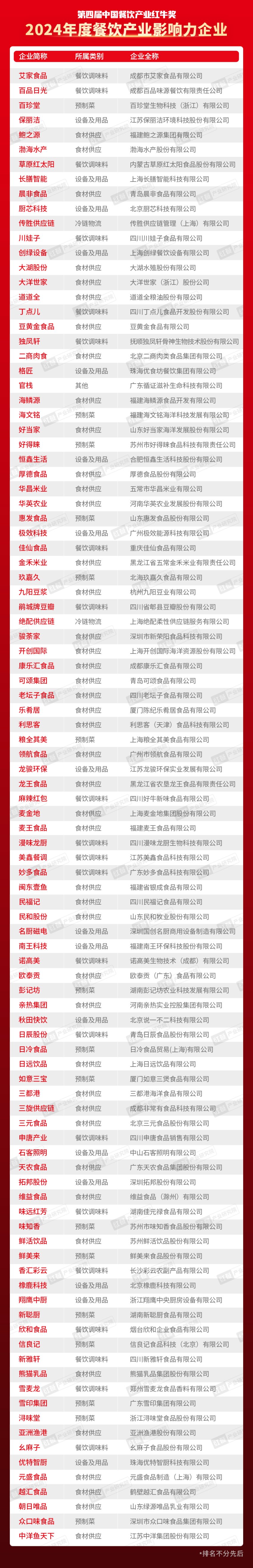 太阳城官网(中国)官方网站“第四届中国餐饮产业红牛奖”五大奖项完整版正式公布！(图5)