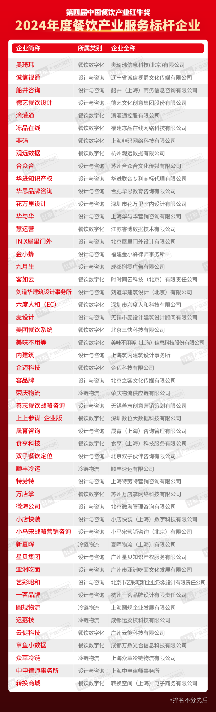 太阳城官网(中国)官方网站“第四届中国餐饮产业红牛奖”五大奖项完整版正式公布！(图8)