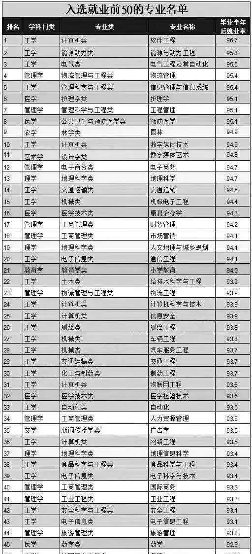 太阳城官网(中国)官方网站大学专业就业率排名工科比例最大网友：情况属实！(图2)